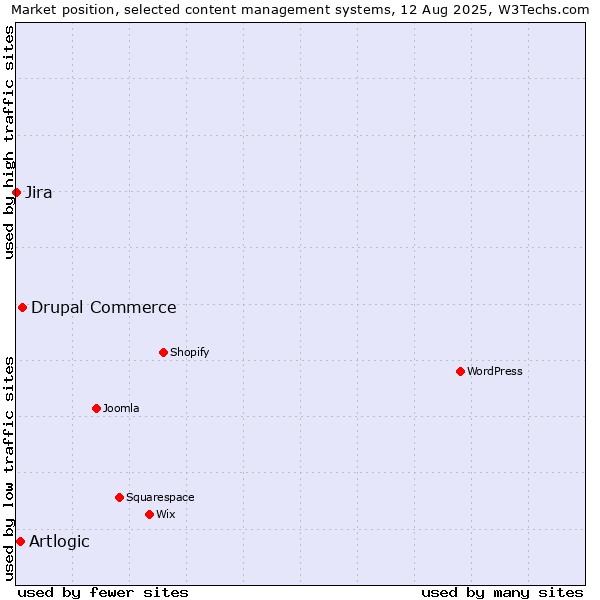 Market position of Drupal Commerce vs. Artlogic vs. Jira