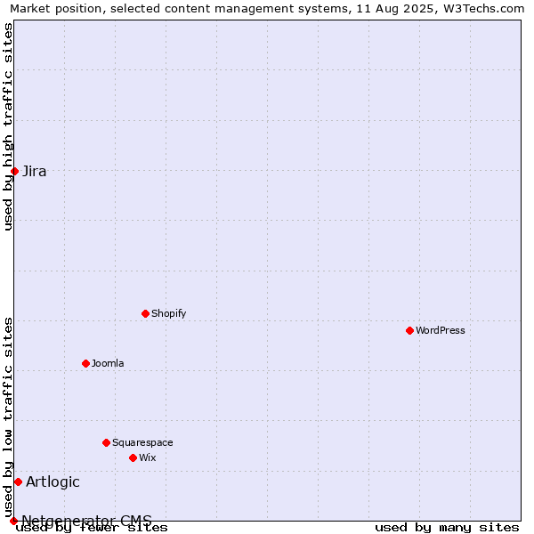 Market position of Artlogic vs. Jira vs. Netgenerator CMS