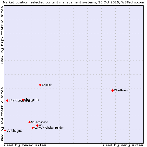 Market position of Joomla vs. ProcessWire vs. Artlogic