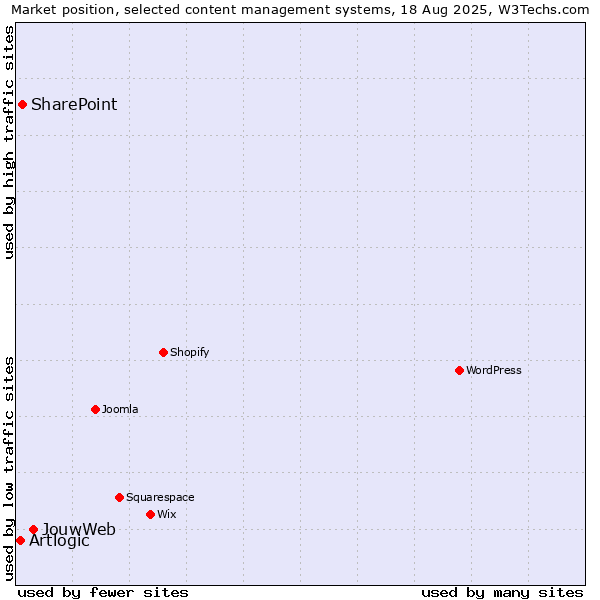 Market position of JouwWeb vs. SharePoint vs. Artlogic