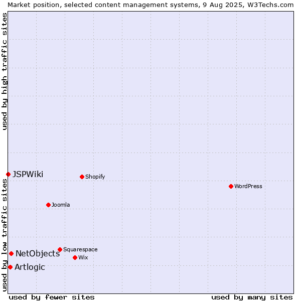Market position of NetObjects vs. Artlogic vs. JSPWiki