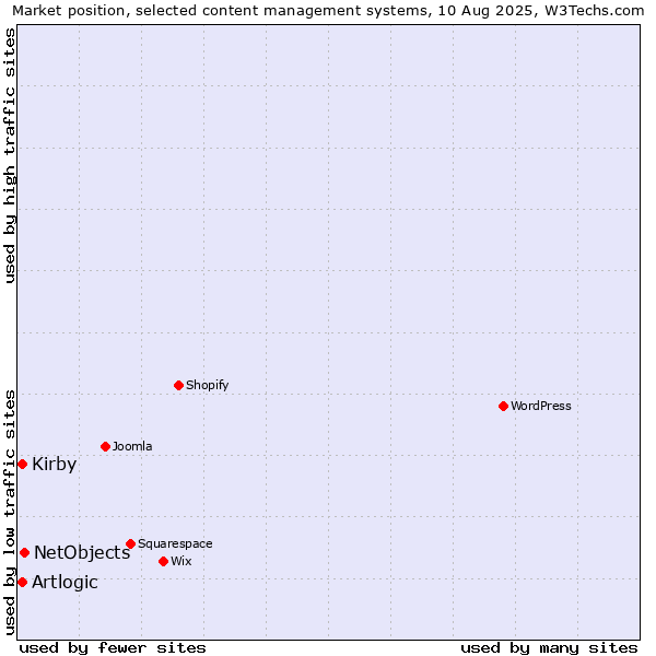 Market position of NetObjects vs. Artlogic vs. Kirby