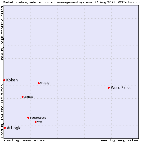 Market position of WordPress vs. Artlogic vs. Koken