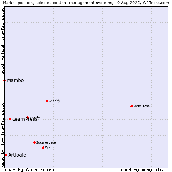Market position of LearnPress vs. Artlogic vs. Mambo