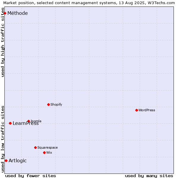 Market position of LearnPress vs. Artlogic vs. Méthode