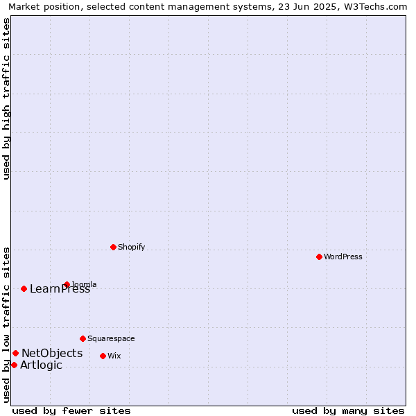 Market position of LearnPress vs. NetObjects vs. Artlogic