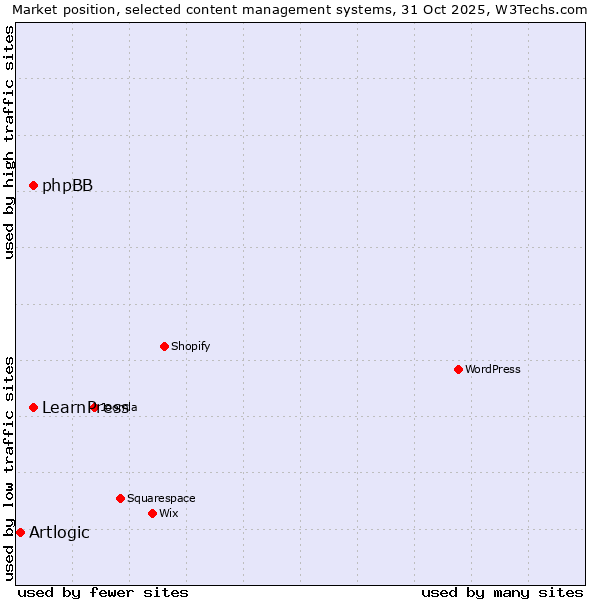 Market position of LearnPress vs. phpBB vs. Artlogic