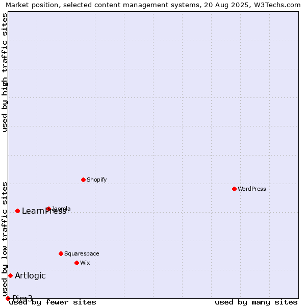 Market position of LearnPress vs. Artlogic vs. Pier3
