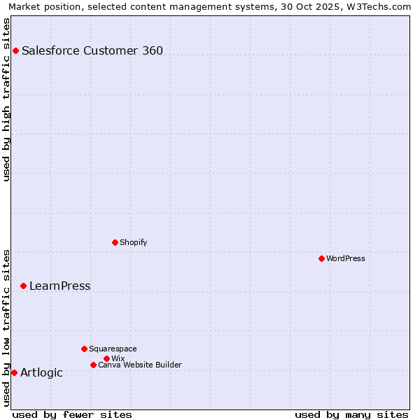 Market position of LearnPress vs. Salesforce Customer 360 vs. Artlogic