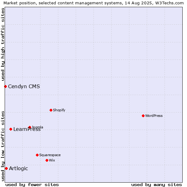 Market position of LearnPress vs. Artlogic vs. Cendyn CMS