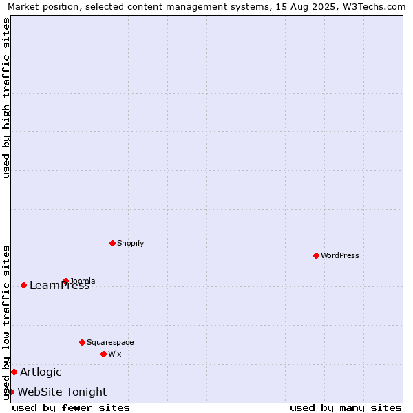 Market position of LearnPress vs. Artlogic vs. WebSite Tonight
