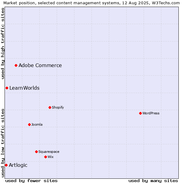 Market position of Adobe Commerce vs. LearnWorlds vs. Artlogic