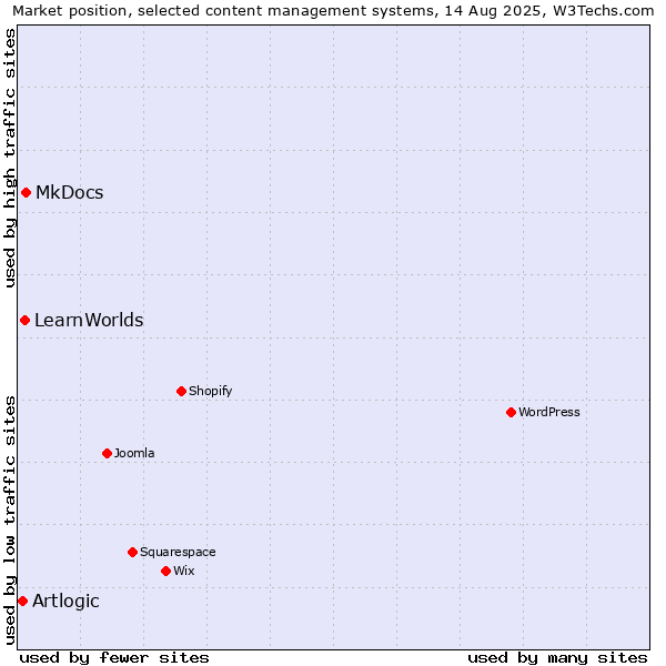 Market position of MkDocs vs. LearnWorlds vs. Artlogic