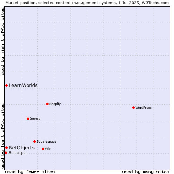 Market position of NetObjects vs. LearnWorlds vs. Artlogic