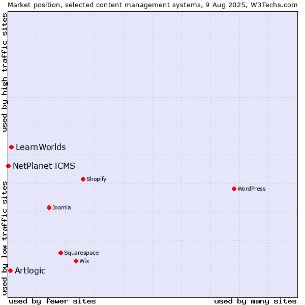 Market position of LearnWorlds vs. Artlogic vs. NetPlanet iCMS