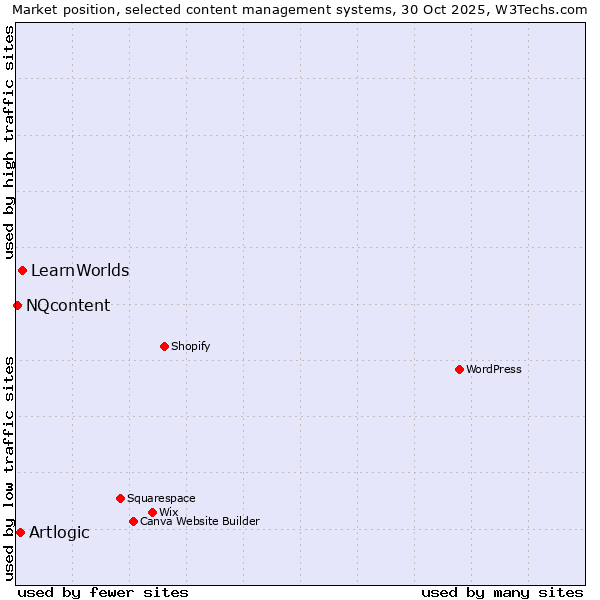 Market position of LearnWorlds vs. Artlogic vs. NQcontent