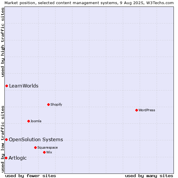 Market position of LearnWorlds vs. OpenSolution Systems vs. Artlogic
