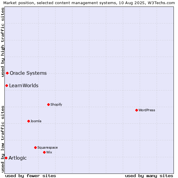 Market position of Oracle Systems vs. LearnWorlds vs. Artlogic
