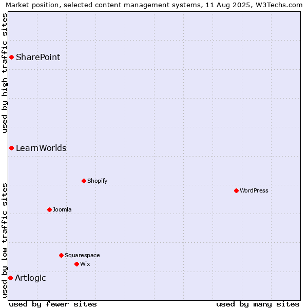 Market position of SharePoint vs. LearnWorlds vs. Artlogic