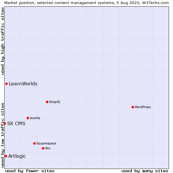 Market position of LearnWorlds vs. Artlogic vs. SX CMS