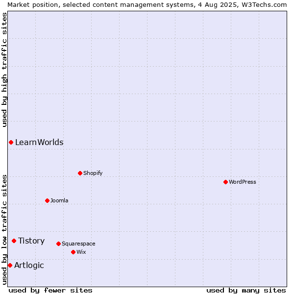 Market position of Tistory vs. LearnWorlds vs. Artlogic