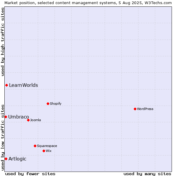 Market position of LearnWorlds vs. Artlogic vs. Umbraco