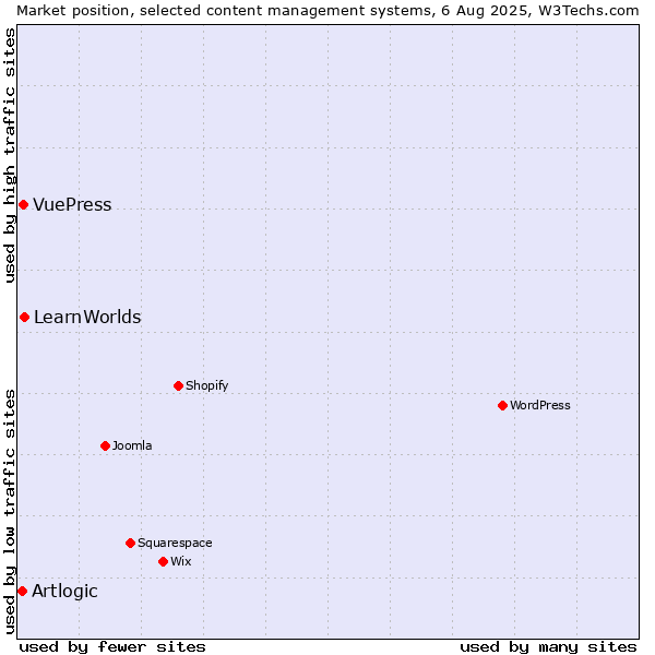 Market position of LearnWorlds vs. VuePress vs. Artlogic