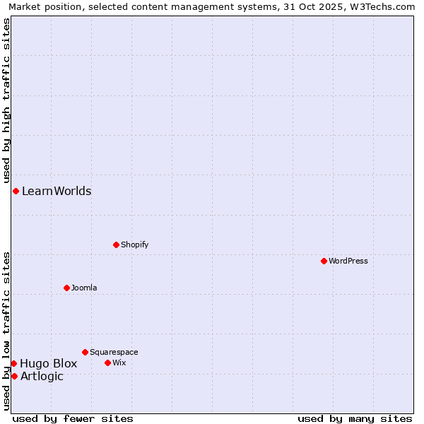 Market position of LearnWorlds vs. Artlogic vs. Hugo Blox