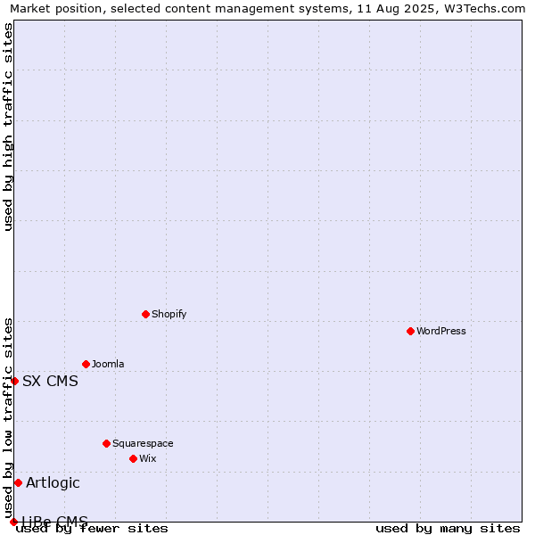 Market position of Artlogic vs. SX CMS vs. LiBe CMS