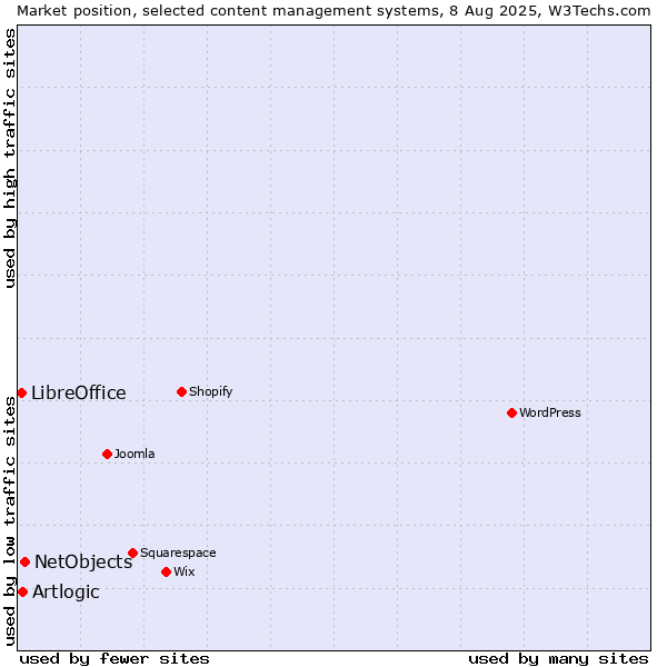 Market position of NetObjects vs. Artlogic vs. LibreOffice