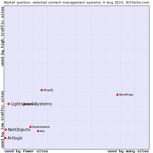 Market position of Lightspeed Systems vs. NetObjects vs. Artlogic