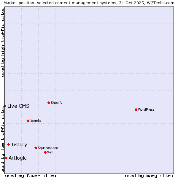 Market position of Tistory vs. Artlogic vs. Live CMS