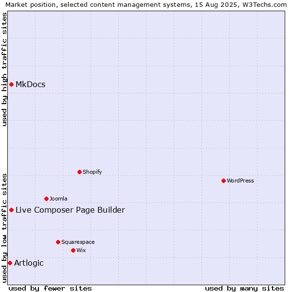 Market position of MkDocs vs. Live Composer Page Builder vs. Artlogic