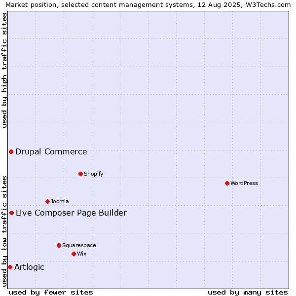 Market position of Live Composer Page Builder vs. Drupal Commerce vs. Artlogic