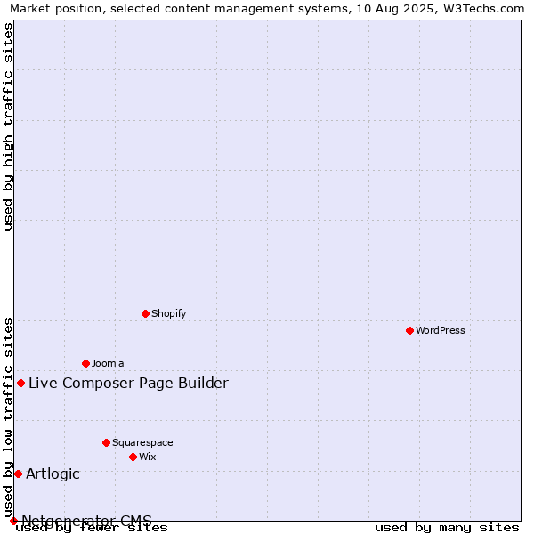Market position of Live Composer Page Builder vs. Artlogic vs. Netgenerator CMS
