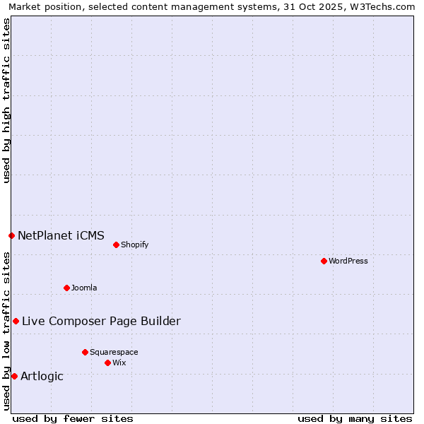 Market position of Live Composer Page Builder vs. Artlogic vs. NetPlanet iCMS