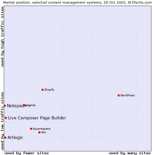 Market position of Live Composer Page Builder vs. Artlogic vs. Notepad++