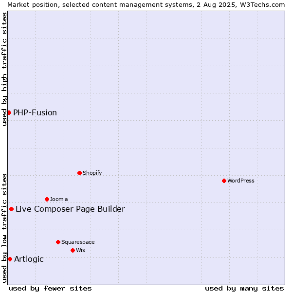 Market position of Live Composer Page Builder vs. Artlogic vs. PHP-Fusion