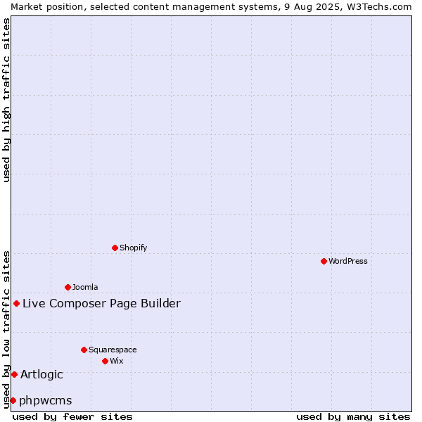 Market position of Live Composer Page Builder vs. Artlogic vs. phpwcms