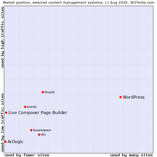 Market position of WordPress vs. Live Composer Page Builder vs. Artlogic