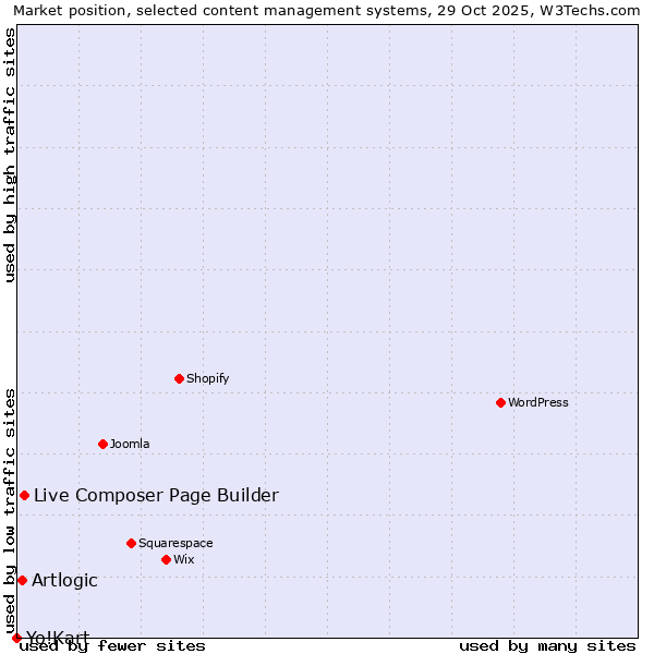 Market position of Live Composer Page Builder vs. Artlogic vs. Yo!Kart