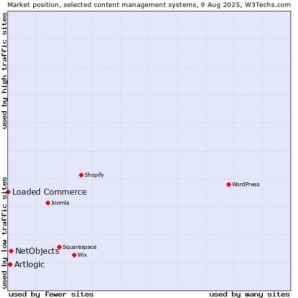 Market position of NetObjects vs. Artlogic vs. Loaded Commerce