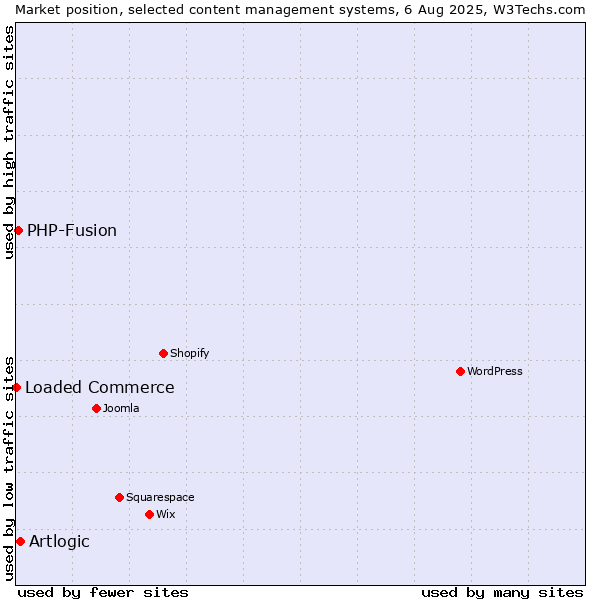 Market position of Artlogic vs. PHP-Fusion vs. Loaded Commerce