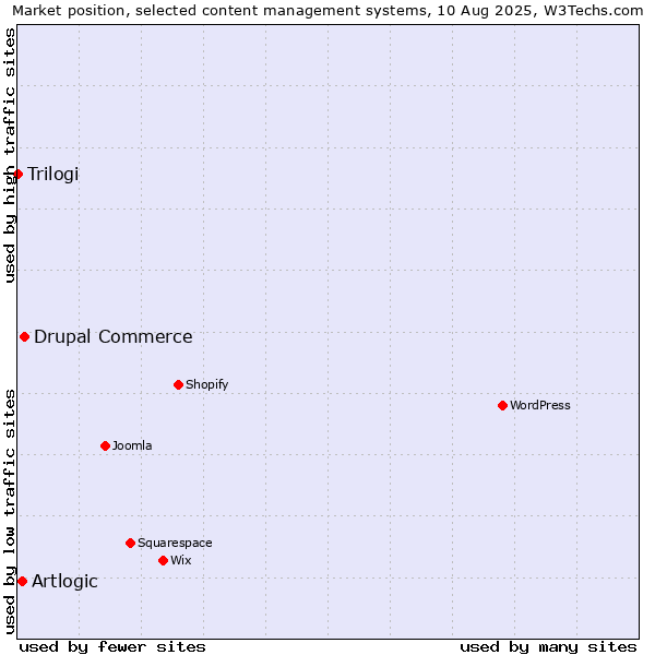 Market position of Drupal Commerce vs. Artlogic vs. Trilogi