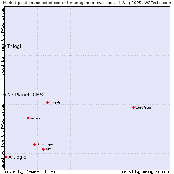 Market position of Artlogic vs. NetPlanet iCMS vs. Trilogi