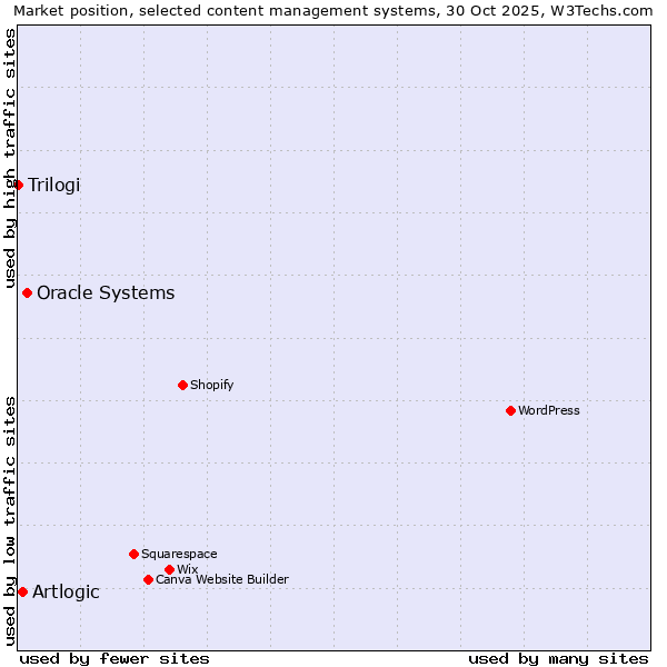 Market position of Oracle Systems vs. Artlogic vs. Trilogi