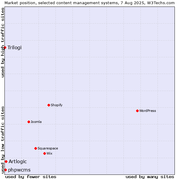 Market position of Artlogic vs. phpwcms vs. Trilogi