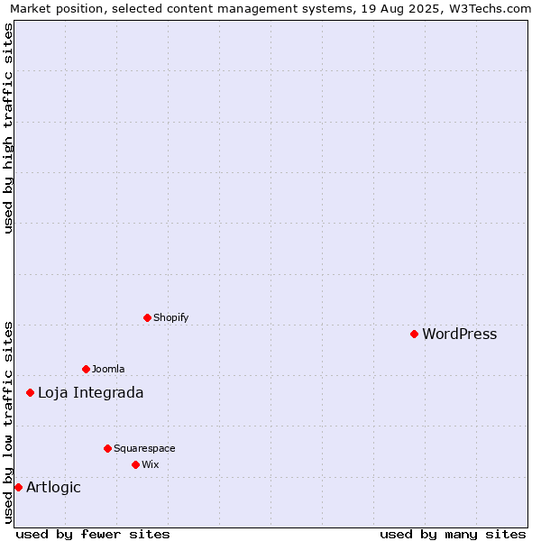 Market position of WordPress vs. Loja Integrada vs. Artlogic