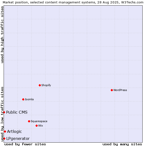 Market position of Artlogic vs. LPgenerator vs. Public CMS