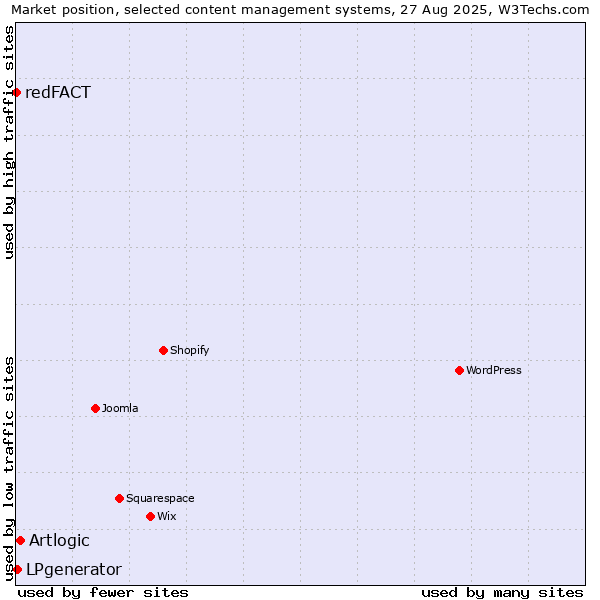 Market position of Artlogic vs. LPgenerator vs. redFACT